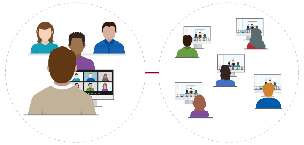 A graphic representing Face-to-Face Plus teaching and learning, showing two bubbles connected by a line. The left bubble shows an instructor and students in a classroom with a monitor displaying remote students' pictures. The right bubble shows remote students each sitting at their own monitor with a display of the classroom students and instructor.