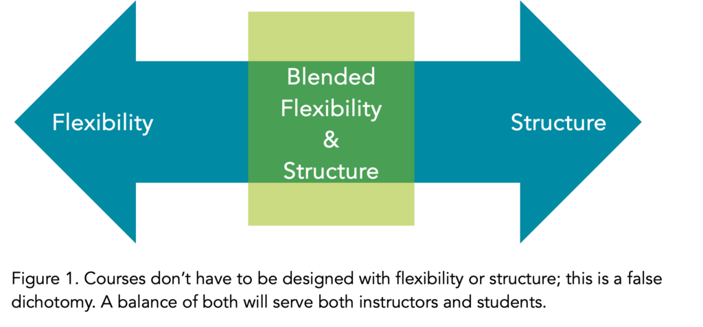 An image of a double-headed arrow with Flexibility on the far left and Structure on the far right, showing a false dichotomy. The arrow is overlaid with a green box in the middle of the arrow with the words "blended flexibility and structure." The figure is captioned "Courses don't have to be designed with flexibility or structure; this is a false dichotomy. A balance of both will serve both instructors and students."