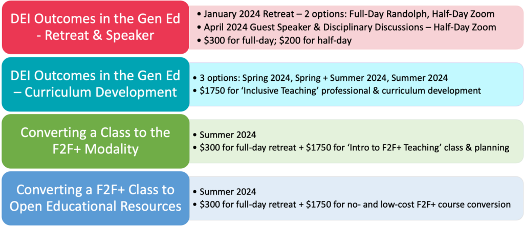4 opportunities for paid professional development, including a retreat and speaker focused on DEI Outcomes in the Gen Ed (with compensation rates of $300 for full-day and $200 for half-day), Curriculum Development for DEI in the Gen Ed (with compensation of $1750), Converting a class to the F2F+ modality with compensation of $1750), and Converting a F2F+ class to open educational resources (with compensation of $1750).