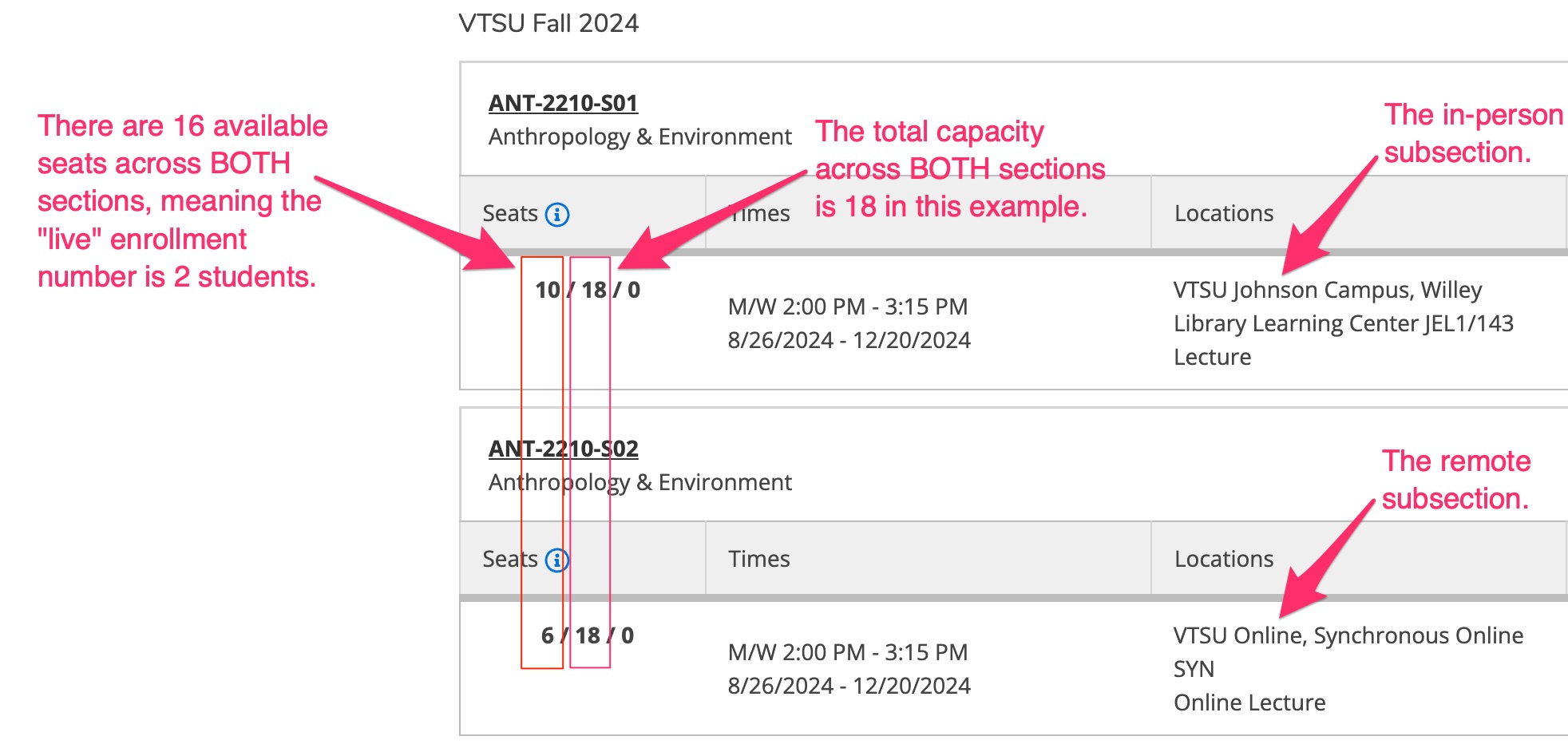 A screen capture of the web schedule showing the two subsections (in-person and remote) of a Face-to-Face Plus class. There are annotations overlaying the image explaining the first two columns of numbers under the "Seats" header, with the first column totaled across the subsection for live enrollment data and the second column (from other subsection) showing the maximum course capacity.