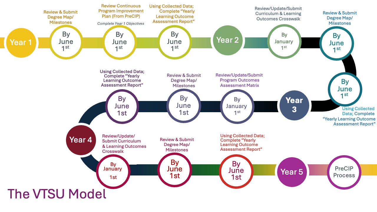 Vut Model The VTSU Program Assessment Model - Center for Teaching & Learning ...