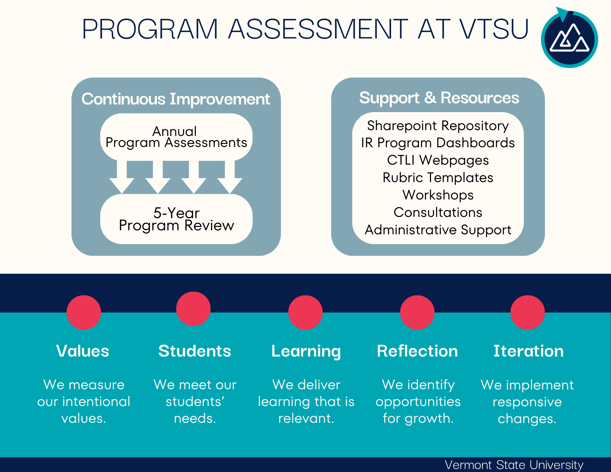 Culture of Program Assessment - Center for Teaching & Learning Innovation