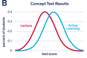 Active Learning - Detailed Overview - Center for Teaching & Learning ...