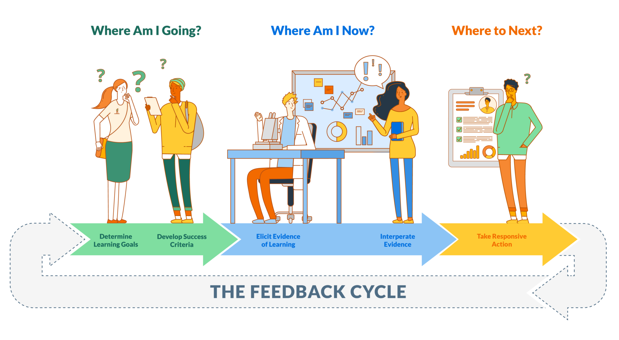 Infographic of the feedback cycle