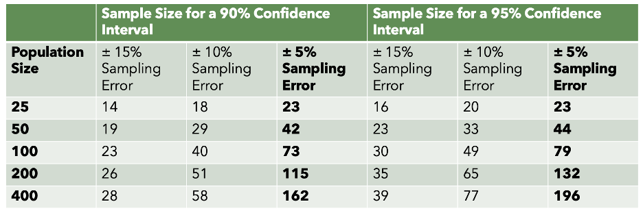 Table of sample sizes for varying confidence intervals and errors.