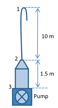 The image illustrates a schematic of a vertical pipe system, consisting of a curved pipe connected to a pump. At the top, labeled with the number 1, is a curved portion of the pipe extending upward from a straight portion of the pipe labeled with a vertical measurement of 10 meters. Further down, labeled as 2, the pipe connects at the nozzle to a conical section leading to a rectangular structure, which houses the pump. The measurement from the conical section to the base of the pump is labeled as 1.5 meters. The pump is depicted as a blue rectangle with a circular design on its front, and it is labeled as "Pump."