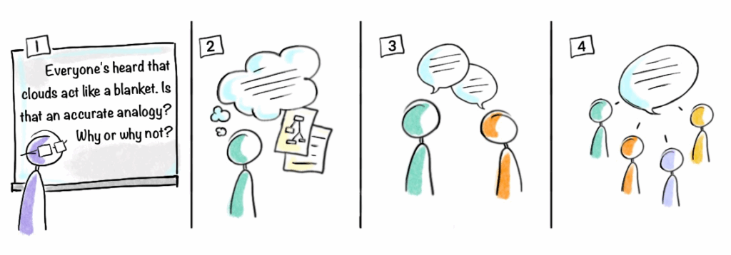 A 4-frame comic demonstrating think-pair-share, with the questio posed in frame 1 ("Everyone's ehard that clouds act like a blanket. Is that an accurate analogy? Why or why not") and the following 3 frames representing think, pair, and share.