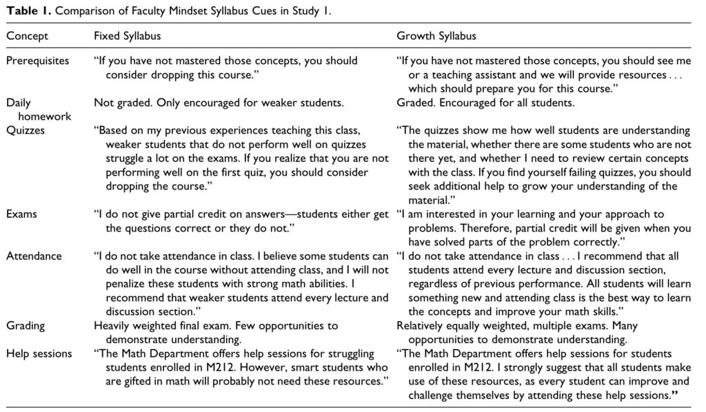 A table displaying syllabus statements that either convey a fixed mindset or a growth mindset about students on topics such as prerequisites, quizzes, grading, and help sessions.