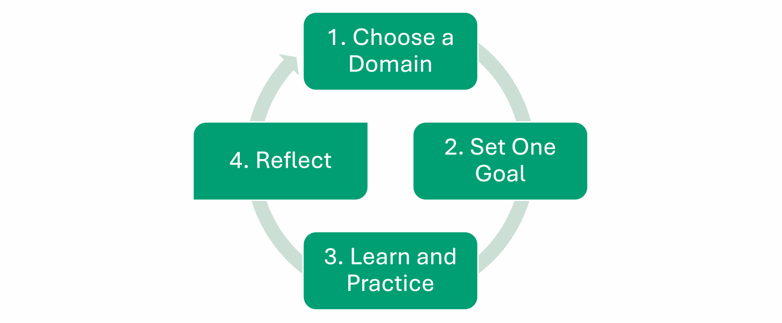 The four-step process for implementing the TEF overlaid on a cycle arrow indicating an iterative process.