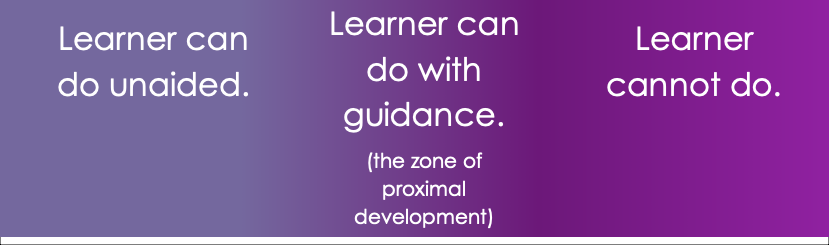 A spectrum showing tasks learners can do unaided on the left and tasks learners cannot do on the right with tasks that the learner can do with guidance, in the center, which is the zone of proximal development.