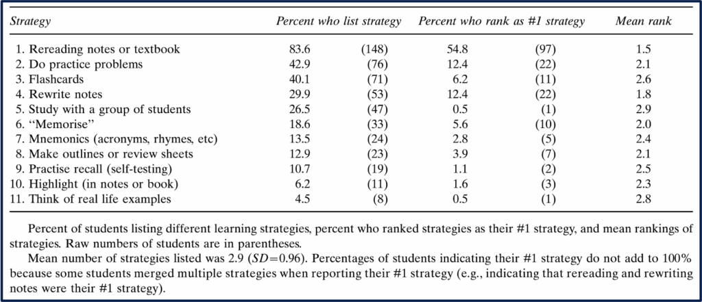 A table from a scholarly article showing a list of study strategies by percent of students who ranked a strategy as #1, with "rereading notes or textbook" in the first spot with 83.6% of students listed the strategy and 54.8%. listing is as their #1 strategy.