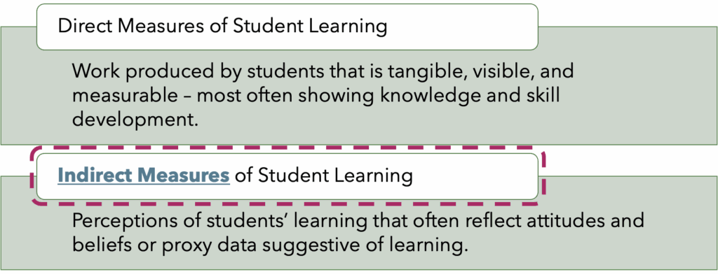 The image consists of two rectangular sections, each containing text. The top section is labeled "Direct Measures of Student Learning," with a description below stating that student work is "tangible, visible, and measurable," often indicating knowledge and skill development. The bottom section is labeled "Indirect Measures of Student Learning," which highlights that these measures reflect students' perceptions of learning, attitudes, beliefs, or proxy data indicative of learning. The titles of each section are bolded for emphasis while Indirect Measures is surrounded by a dashed pink line to illustrate distinction.