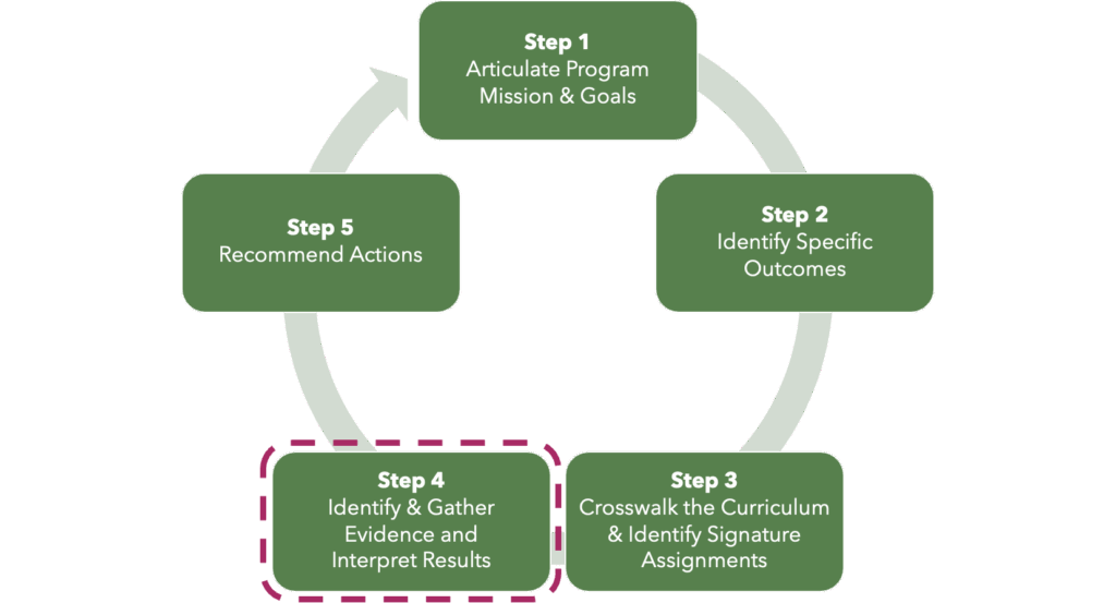 The image presents a circular flowchart consisting of five green rectangular boxes connected by arrows, forming a continuous loop. The boxes represent steps in a process, each containing white text. Starting at the top and moving clockwise: "Step 1" articulates program mission and goals, "Step 2" identifies specific outcomes, "Step 3" crosswalks the curriculum and identifies signature assignments, "Step 4" identifies and gathers evidence and interprets results, and "Step 5" recommends actions. The flowchart uses solid arrows between steps 1, 2, 3, and 5, while step 4 is surrounded by a dashed pink line to illustrate distinction.