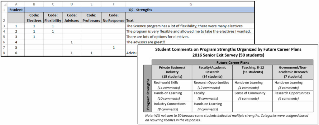 Spreadsheet displaying survey data on program strengths with various coded feedback, and summary table of themes from student comments on program strengths by future career plans from a 2016 survey.