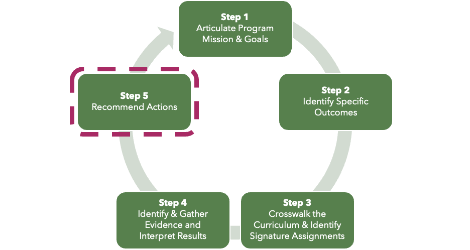 The image presents a circular flowchart consisting of five green rectangular boxes connected by arrows, forming a continuous loop. The boxes represent steps in a process, each containing white text. Starting at the top and moving clockwise: "Step 1" articulates program mission and goals, "Step 2" identifies specific outcomes, "Step 3" crosswalks the curriculum and identifies signature assignments, "Step 4" identifies and gathers evidence and interprets results, and "Step 5" recommends actions. The flowchart uses solid arrows between steps 1, 2, 3, and 5, while step 5 is surrounded by a dashed pink line to illustrate distinction.