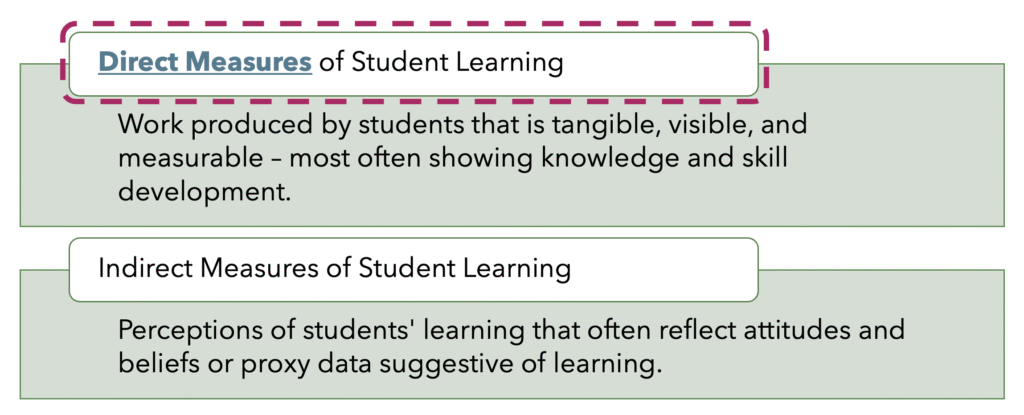 The image consists of two rectangular sections, each containing text. The top section is labeled "Direct Measures of Student Learning," with a description below stating that student work is "tangible, visible, and measurable," often indicating knowledge and skill development. The top section is labeled "Direct Measures of Student Learning," which highlights that these measures reflect students' perceptions of learning, attitudes, beliefs, or proxy data indicative of learning. The titles of each section are bolded for emphasis while Direct Measures is surrounded by a dashed pink line to illustrate distinction.
