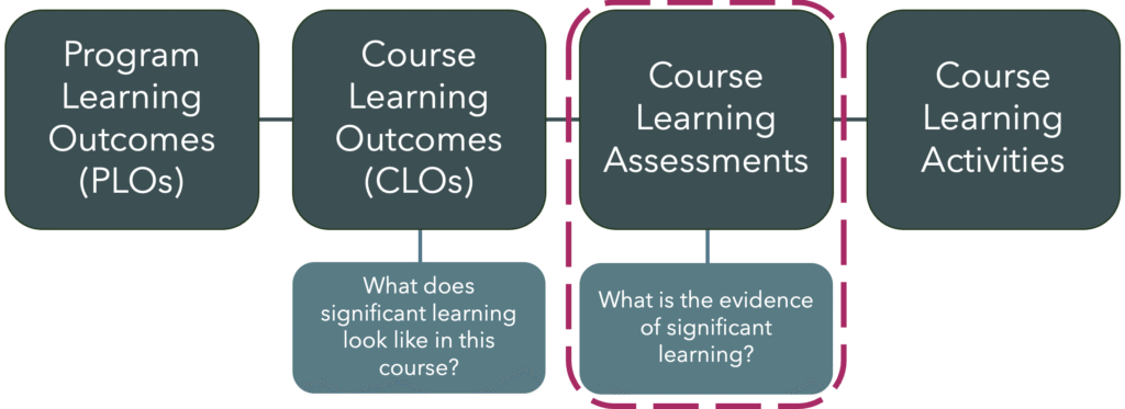 Flowchart with connected boxes detailing educational learning outcomes and assessments.
