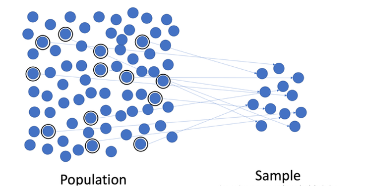 The image illustrates a visual representation of statistical sampling. On the left side, there is a cluster of numerous blue circles labeled "Population." Some circles have black outlines, indicating selected elements from the population. Lines extend from these outlined circles to the right side, connecting them to a smaller cluster of blue circles labeled "Sample." The arrangement of circles is loosely organized, and the connections represent the process of selecting a sample from a larger population.