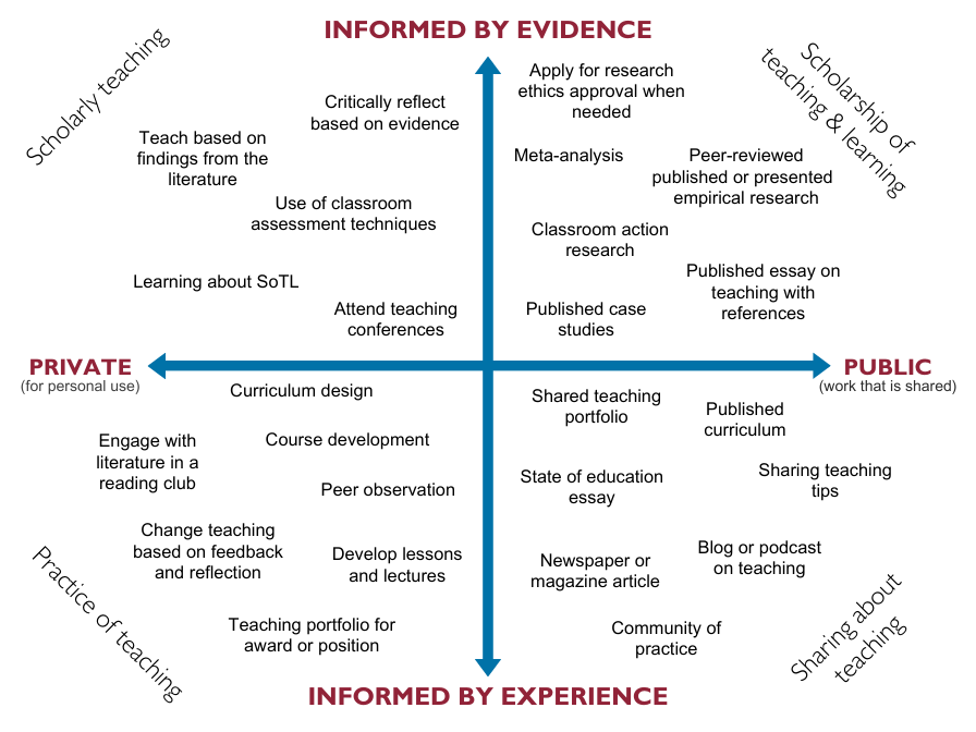 Quadrant diagram illustrating teaching and learning concepts categorized by evidence vs. experience and private vs. public use.