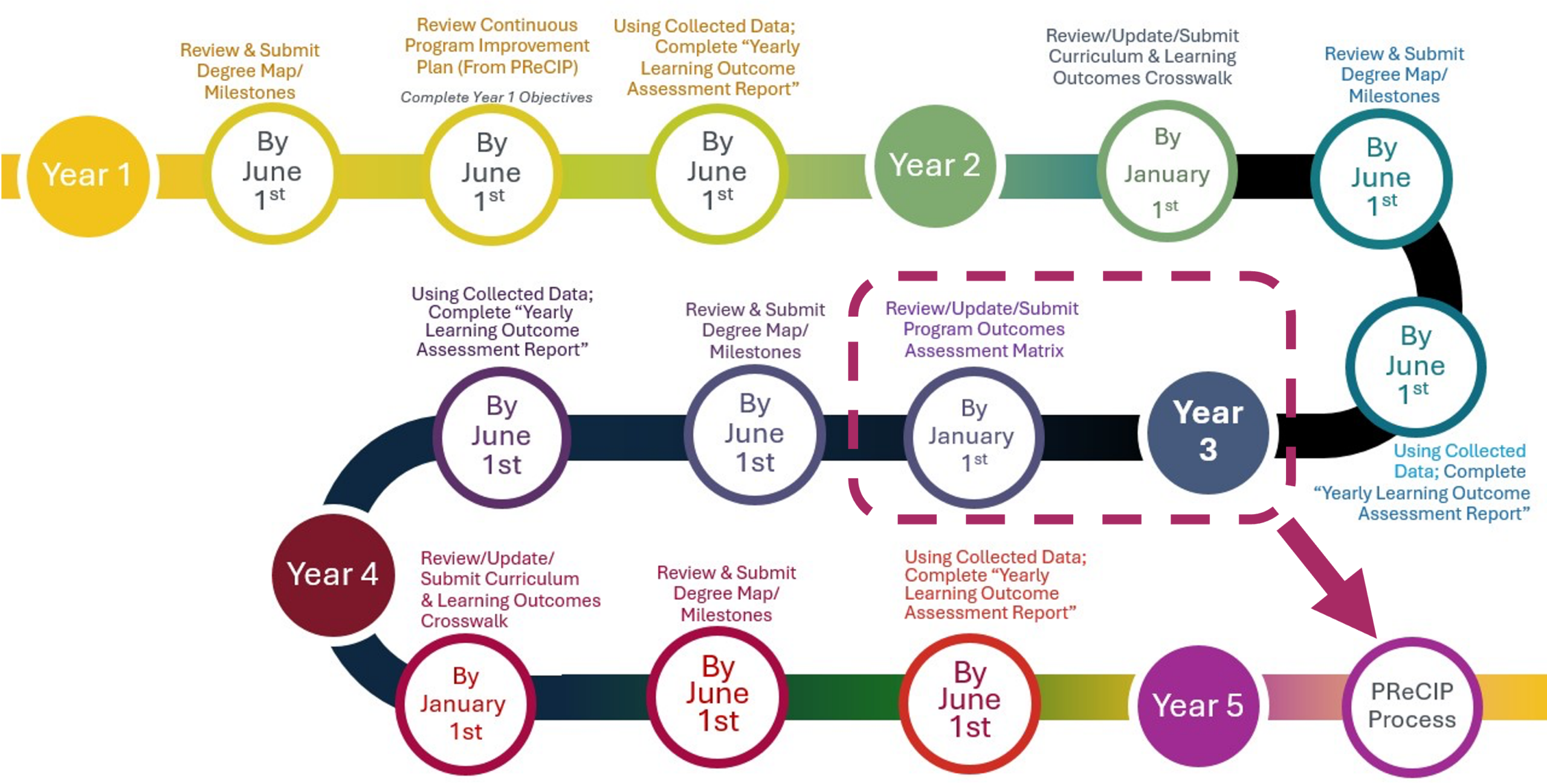 The 5-year VTSU program assessment process with Year 3 highlighted when the Matrix is completed and pointing to Year 5 when the Matrix is revised and submitted in final form.
