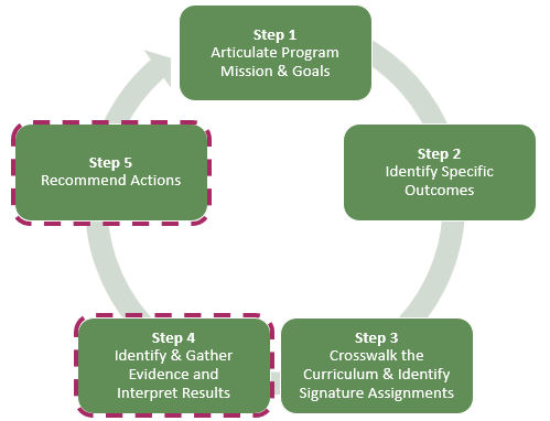 The image presents a circular flowchart consisting of five green rectangular boxes connected by arrows, forming a continuous loop. The boxes represent steps in a process, each containing white text. Starting at the top and moving clockwise: "Step 1" articulates program mission and goals, "Step 2" identifies specific outcomes, "Step 3" crosswalks the curriculum and identifies signature assignments, "Step 4" identifies and gathers evidence and interprets results, and "Step 5" recommends actions. The flowchart uses solid arrows between steps 1, 2, 3, and 5, while step 4 is surrounded by a dashed pink line to illustrate distinction.