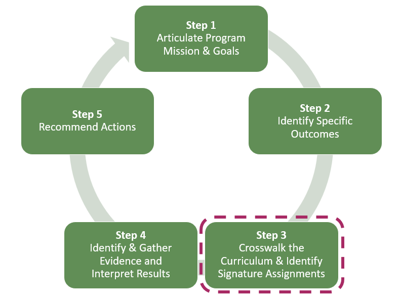 The image presents a circular flowchart consisting of five green rectangular boxes connected by arrows, forming a continuous loop. The boxes represent steps in a process, each containing white text. Starting at the top and moving clockwise: "Step 1" articulates program mission and goals, "Step 2" identifies specific outcomes, "Step 3" crosswalks the curriculum and identifies signature assignments, "Step 4" identifies and gathers evidence and interprets results, and "Step 5" recommends actions. The flowchart uses solid arrows between steps 1, 2, 3, and 5, while step 3 is surrounded by a dashed pink line to illustrate distinction.