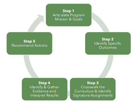 The image presents a circular flowchart consisting of five green rectangular boxes connected by arrows, forming a continuous loop. The boxes represent steps in a process, each containing white text. Starting at the top and moving clockwise: "Step 1" articulates program mission and goals, "Step 2" identifies specific outcomes, "Step 3" crosswalks the curriculum and identifies signature assignments, "Step 4" identifies and gathers evidence and interprets results, and "Step 5" recommends actions.