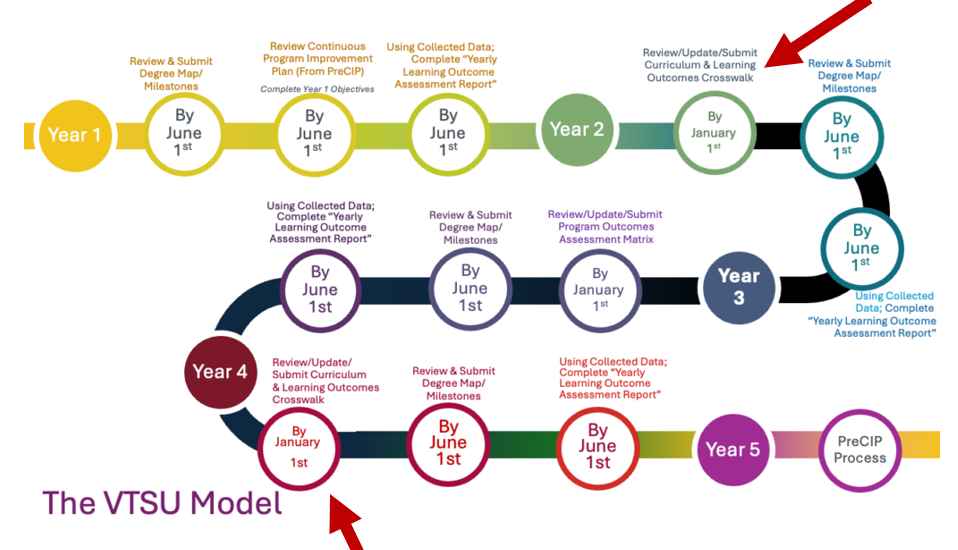 A circular flowchart diagram illustrating the VTSU Model's five-year academic review and improvement cycle with color-coded year markers from yellow (Year 1) to purple (Year 5). Key milestones include deadlines for submitting degree maps, learning outcomes reports, and curriculum crosswalks, with specific dates labeled "By January 1st" and "By June 1st" to guide continuous program improvement and PreCIP process completion.