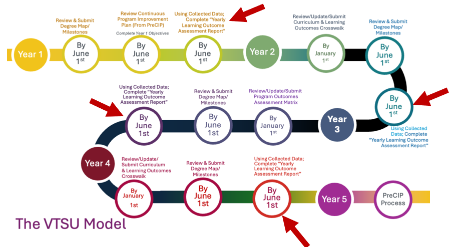 A circular flowchart diagram illustrating the VTSU Model's five-year academic review and improvement cycle with color-coded year markers from yellow (Year 1) to purple (Year 5). Key milestones include deadlines for submitting degree maps, learning outcomes reports, and curriculum crosswalks, with specific dates labeled "By January 1st" and "By June 1st" to guide continuous program improvement and PreCIP process completion.