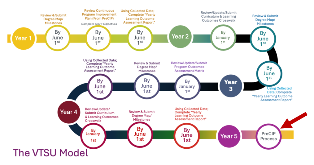 A circular flowchart diagram illustrating the VTSU Model's five-year academic review and improvement cycle with color-coded year markers from yellow (Year 1) to purple (Year 5). Key milestones include deadlines for submitting degree maps, learning outcomes reports, and curriculum crosswalks, with specific dates labeled "By January 1st" and "By June 1st" to guide continuous program improvement and PreCIP process completion.
